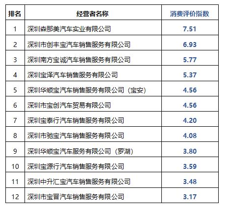 要买车注意了 深圳这3家宝马汽车经销商消费评价最低